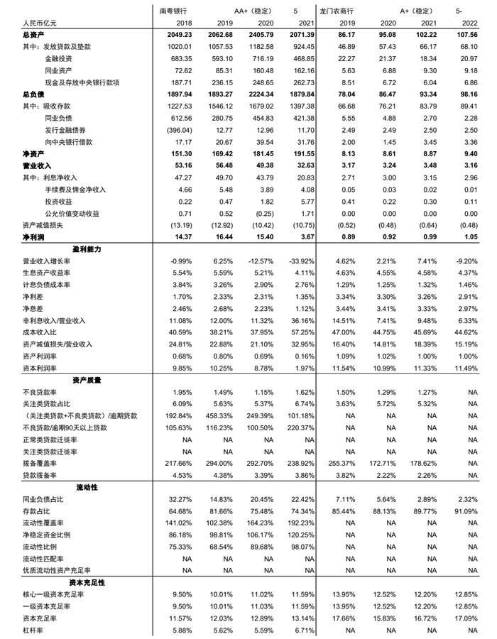 【中金固收·信用】广东省城农商行：涉房贷款偏高，关注资产质量演变 ——银行信用资质观察系列专题