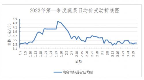 2023年1季度山东博兴猪肉价格下跌，鸡蛋蔬菜价格先涨后跌