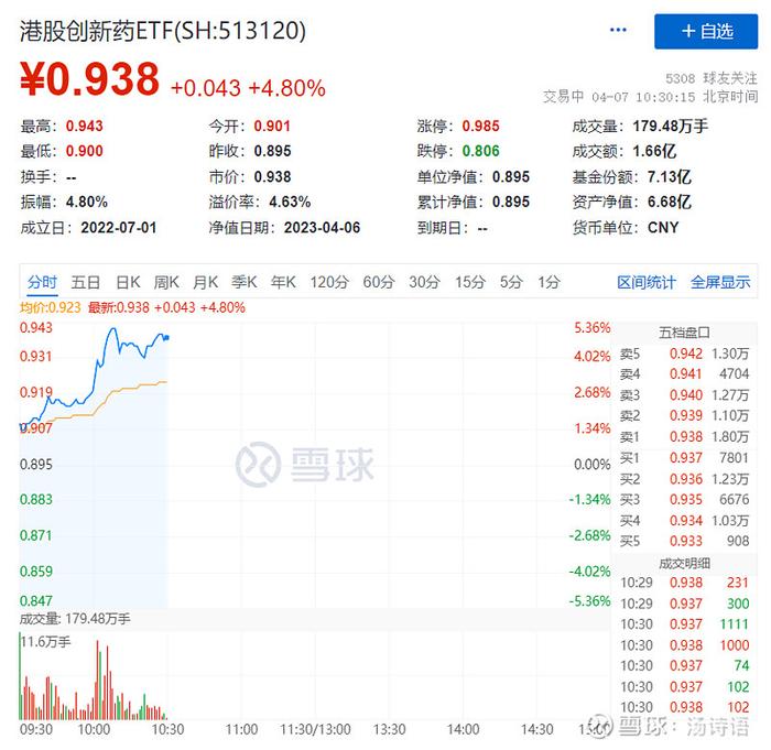 太狠了，今天港股休市，为了配置港股创新药的投资者的买单竟然让$港股创新药ETF(SH513120)$ 涨了4.8%，溢价...