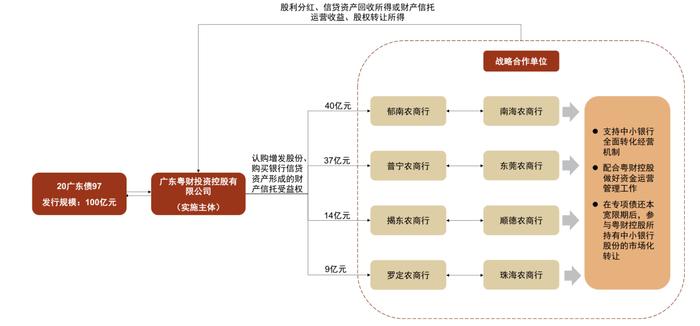 【中金固收·信用】广东省城农商行：涉房贷款偏高，关注资产质量演变 ——银行信用资质观察系列专题