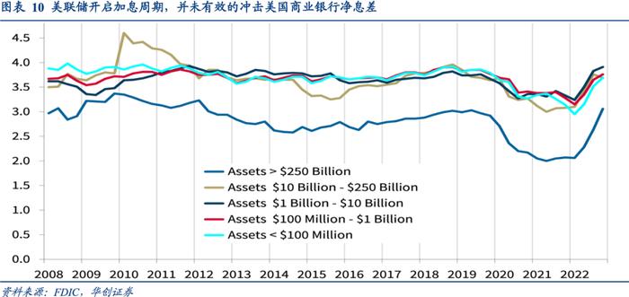 相似的国债利率曲线倒挂, 迥异的商业银行体系风险——资产配置海外双周报2023年第4期（总第48期）