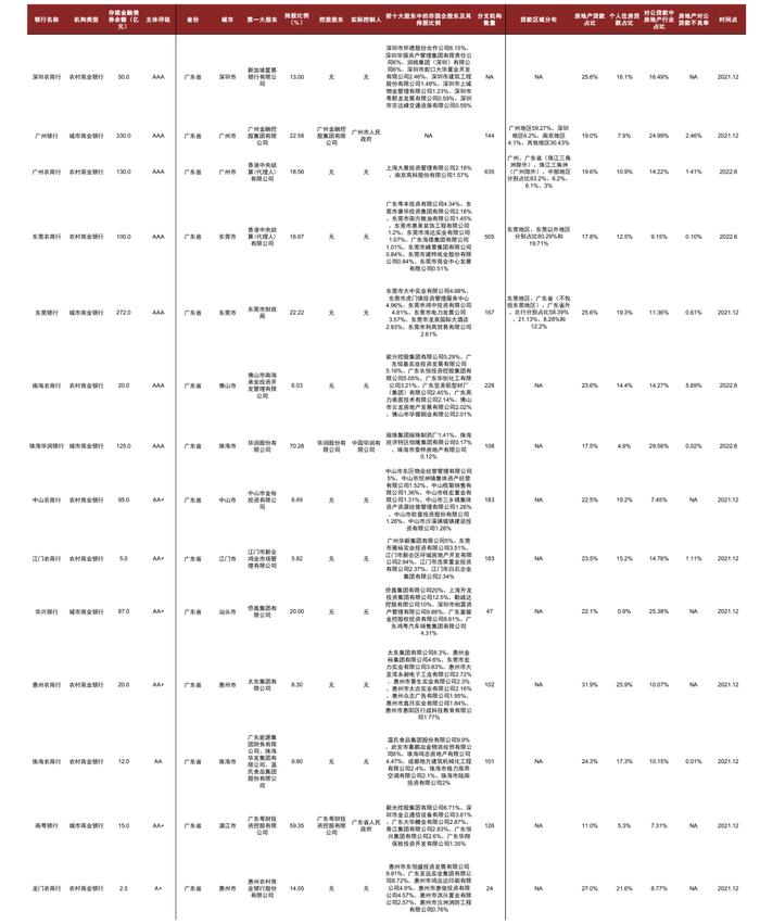 【中金固收·信用】广东省城农商行：涉房贷款偏高，关注资产质量演变 ——银行信用资质观察系列专题