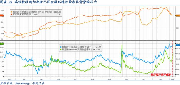 相似的国债利率曲线倒挂, 迥异的商业银行体系风险——资产配置海外双周报2023年第4期（总第48期）