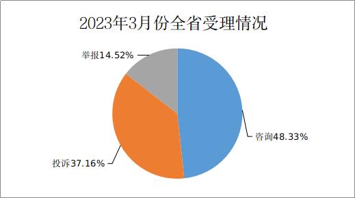 2023年3月份山西省市场监管类投诉举报咨询数据分析暨消费提示