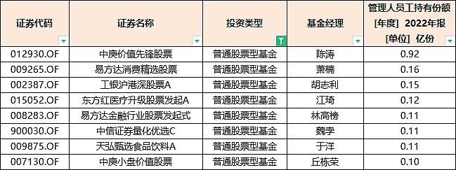 最受易方达基金员工偏爱的居然是FOF