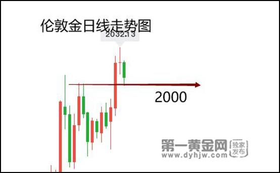 2023年4月7日伦敦金分析：今晚非农无行情，下周初关注2000支撑