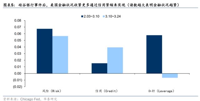 前所未见！美国银行业信贷3月下旬崩了 银行业冲击“如期兑现”