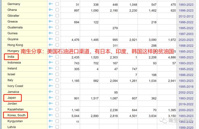 印度、韩国、日本，这三个“贫油国”为何能出口石油给美国呢？