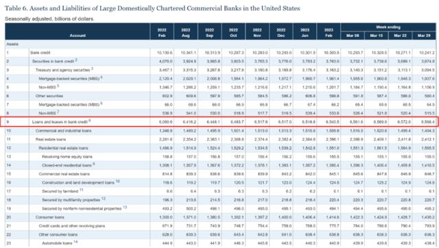前所未见！美国银行业信贷3月下旬崩了 银行业冲击“如期兑现”