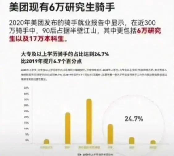 30%的外卖小哥，都有大学本科学历？