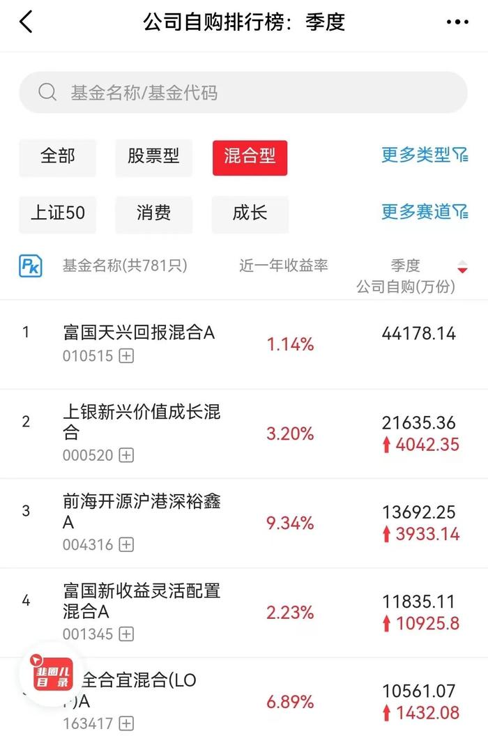 自购到底买了什么？盘点几只基金公司加仓的基金