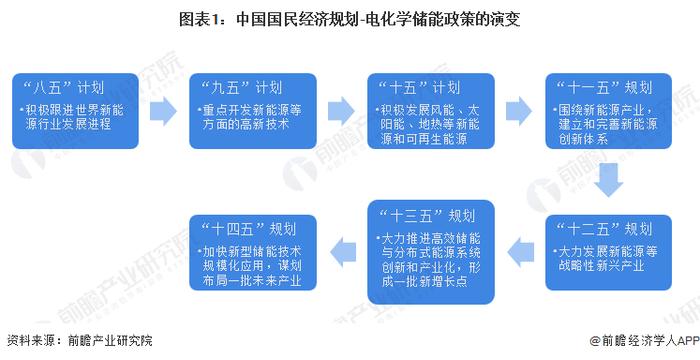 重磅！2023年中国及31省市电化学储能行业政策汇总及解读（全） 推动能源绿色转型，保障能源安全为发展方向