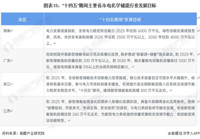 重磅！2023年中国及31省市电化学储能行业政策汇总及解读（全） 推动能源绿色转型，保障能源安全为发展方向