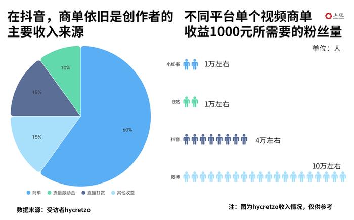 做视频博主不赚钱了吗？