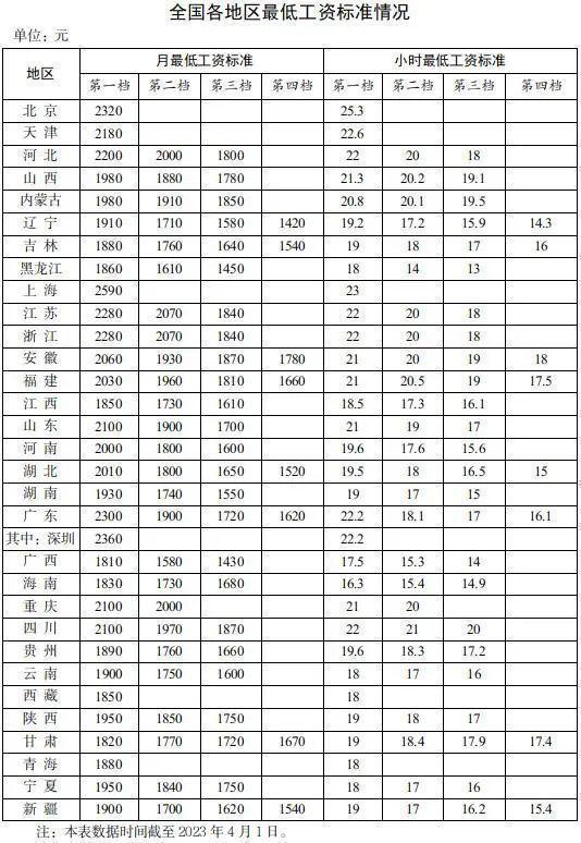 最低工资表来了！15个地区月最低工资≥2000元