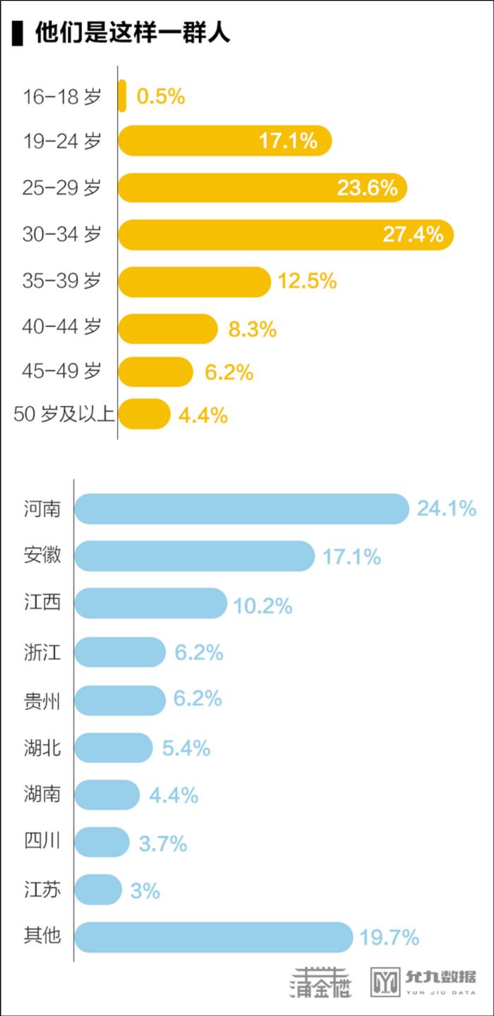 30%的外卖小哥，都有大学本科学历？