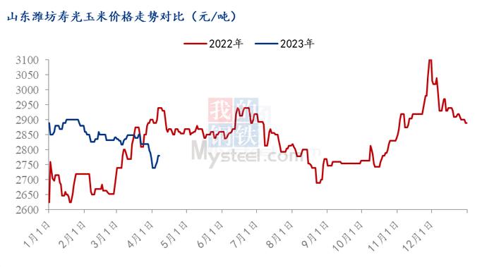 Mysteel解读：从供需缺口谈华北玉米价格走势