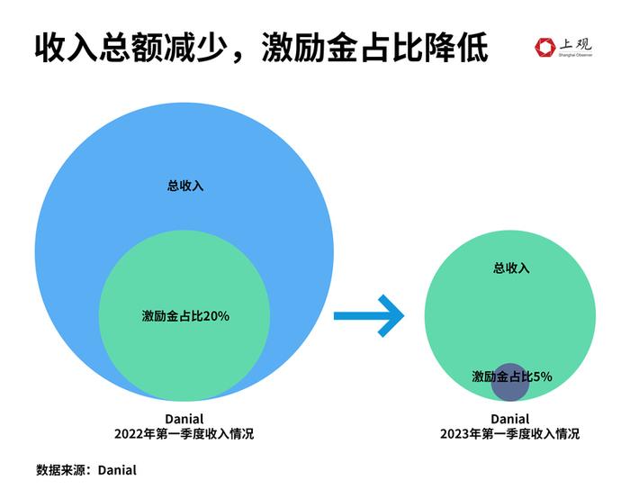 做视频博主不赚钱了吗？