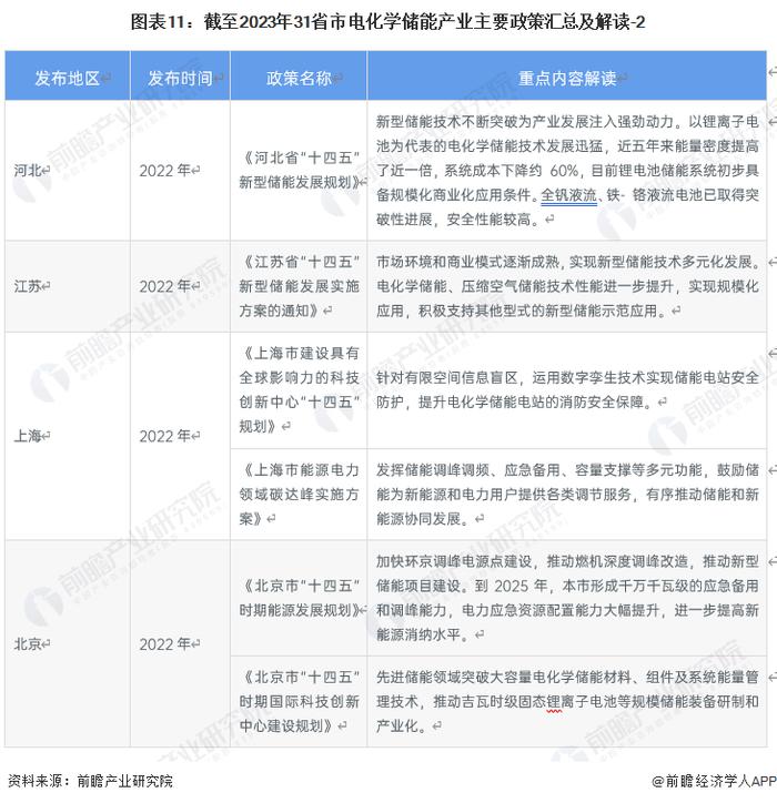 重磅！2023年中国及31省市电化学储能行业政策汇总及解读（全） 推动能源绿色转型，保障能源安全为发展方向