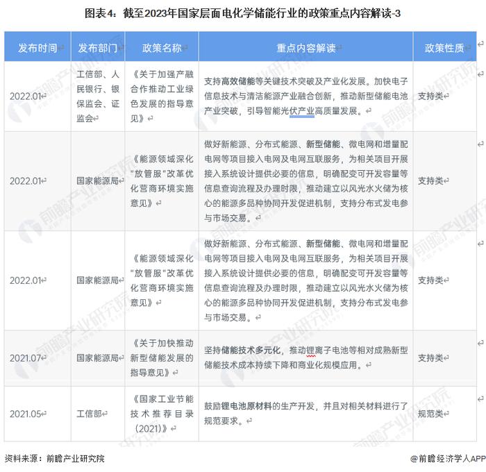 重磅！2023年中国及31省市电化学储能行业政策汇总及解读（全） 推动能源绿色转型，保障能源安全为发展方向