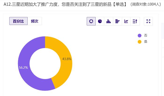 与闻泰科技签下代工订单 三星手机拿到重回中国敲门砖，这次有几成胜算？