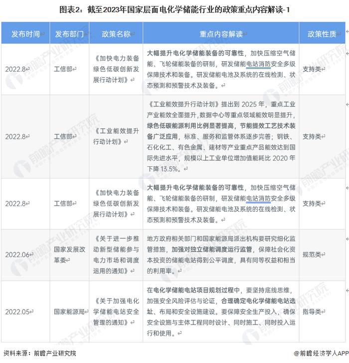 重磅！2023年中国及31省市电化学储能行业政策汇总及解读（全） 推动能源绿色转型，保障能源安全为发展方向