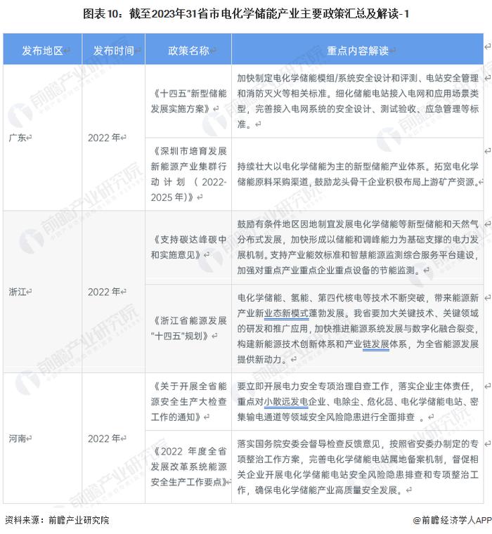 重磅！2023年中国及31省市电化学储能行业政策汇总及解读（全） 推动能源绿色转型，保障能源安全为发展方向