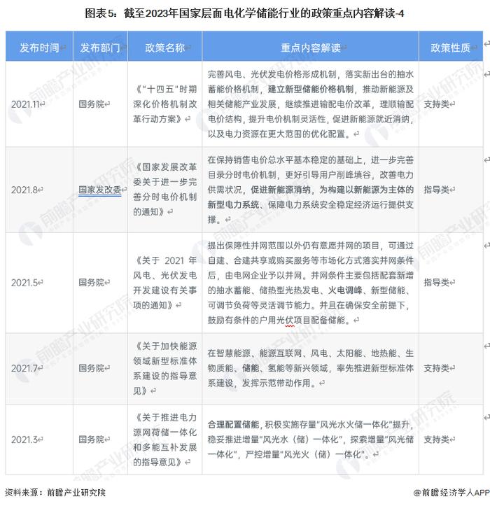 重磅！2023年中国及31省市电化学储能行业政策汇总及解读（全） 推动能源绿色转型，保障能源安全为发展方向