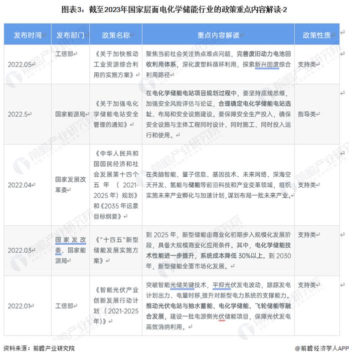 重磅！2023年中国及31省市电化学储能行业政策汇总及解读（全） 推动能源绿色转型，保障能源安全为发展方向