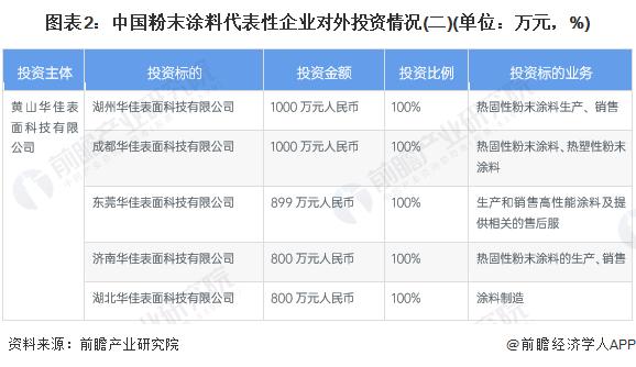 【投资视角】启示2023：中国粉末涂料行业投融资及兼并重组分析（附投融资事件、厂房扩建和兼并重组等）