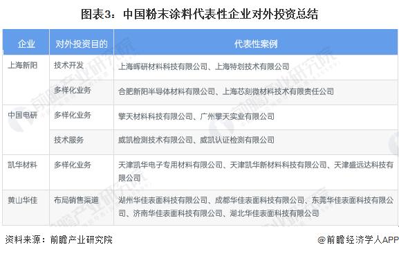 【投资视角】启示2023：中国粉末涂料行业投融资及兼并重组分析（附投融资事件、厂房扩建和兼并重组等）