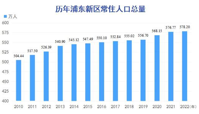 最新！浦东新区常住人口578.20万人