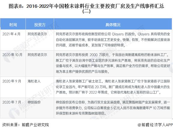 【投资视角】启示2023：中国粉末涂料行业投融资及兼并重组分析（附投融资事件、厂房扩建和兼并重组等）