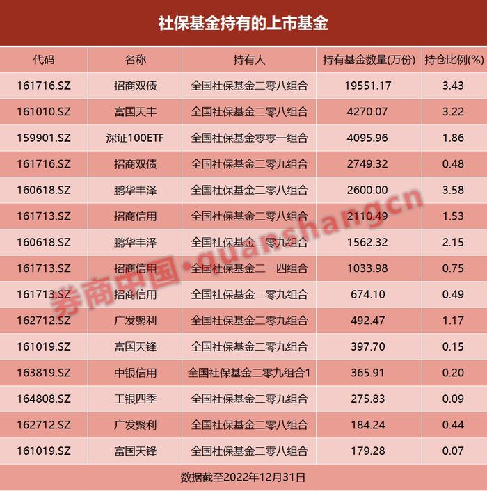 社保、私募、外资买了哪些公募基金？最新曝光！