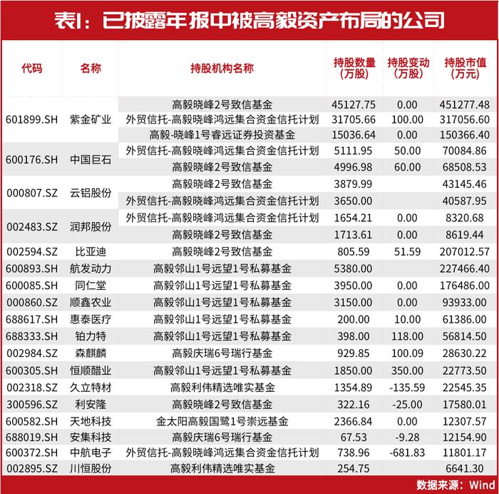 重阳、淡水泉、高毅等顶级私募最新持仓大揭秘！赵军连续7季重仓这只！裘国根又调仓布局了谁？