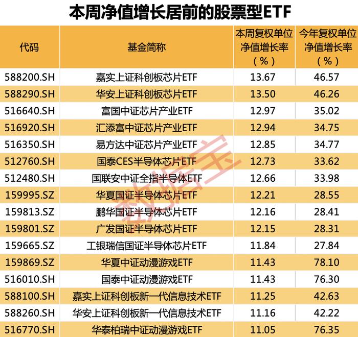 逼空式上涨难抵“抛抛抛”，跟踪这一指数的ETF基金份额全线下降！这类ETF净值涨幅霸榜