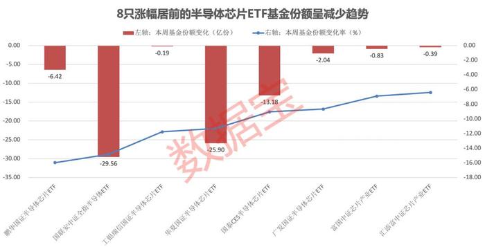 逼空式上涨难抵“抛抛抛”，跟踪这一指数的ETF基金份额全线下降！这类ETF净值涨幅霸榜