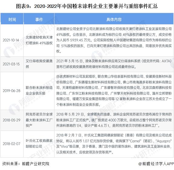 【投资视角】启示2023：中国粉末涂料行业投融资及兼并重组分析（附投融资事件、厂房扩建和兼并重组等）