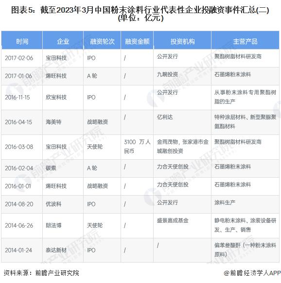 【投资视角】启示2023：中国粉末涂料行业投融资及兼并重组分析（附投融资事件、厂房扩建和兼并重组等）