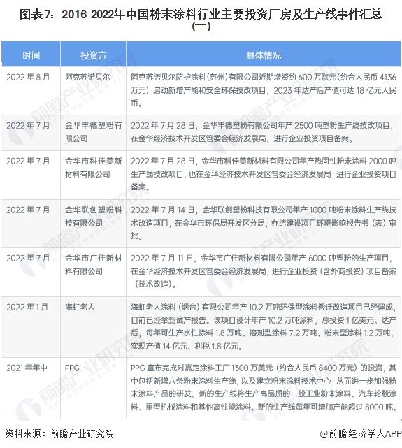 【投资视角】启示2023：中国粉末涂料行业投融资及兼并重组分析（附投融资事件、厂房扩建和兼并重组等）