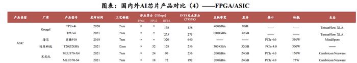 未来AI芯片核心！ASIC性能相较GPU最高提升80倍，受益上市公司梳理