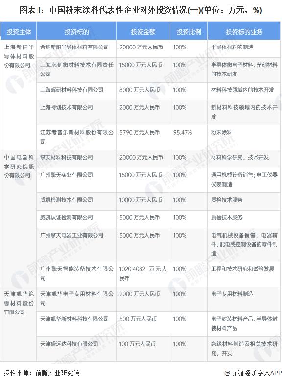 【投资视角】启示2023：中国粉末涂料行业投融资及兼并重组分析（附投融资事件、厂房扩建和兼并重组等）