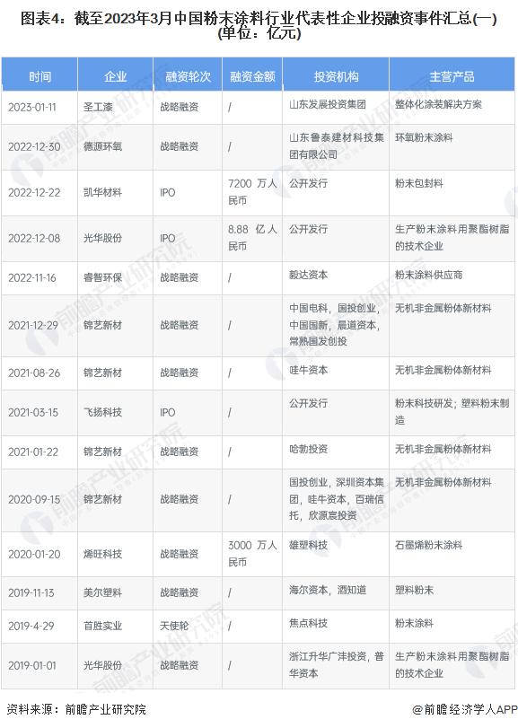 【投资视角】启示2023：中国粉末涂料行业投融资及兼并重组分析（附投融资事件、厂房扩建和兼并重组等）