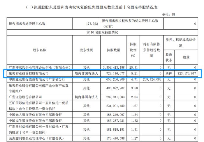 康美药业，昔日最大股东宣告破产…