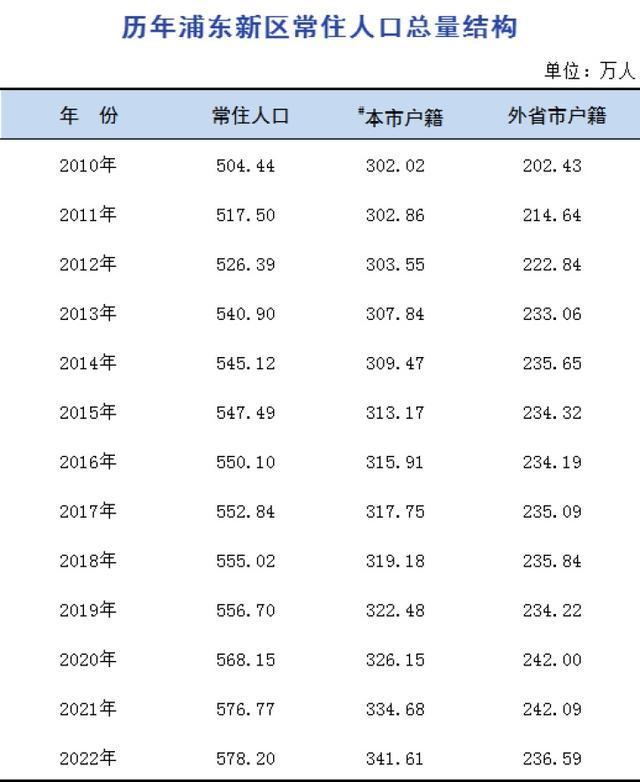 最新！浦东新区常住人口578.20万人