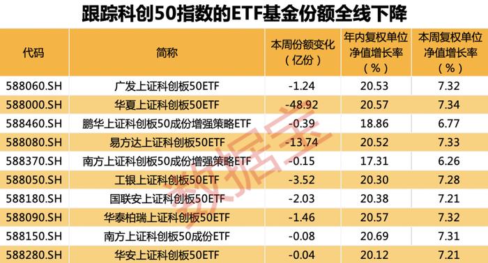 逼空式上涨难抵“抛抛抛”，跟踪这一指数的ETF基金份额全线下降！这类ETF净值涨幅霸榜