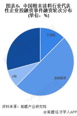 【投资视角】启示2023：中国粉末涂料行业投融资及兼并重组分析（附投融资事件、厂房扩建和兼并重组等）