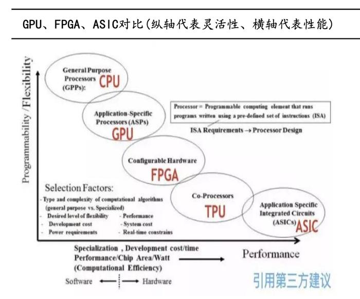 未来AI芯片核心！ASIC性能相较GPU最高提升80倍，受益上市公司梳理