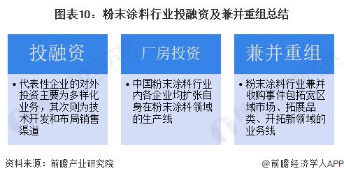 【投资视角】启示2023：中国粉末涂料行业投融资及兼并重组分析（附投融资事件、厂房扩建和兼并重组等）