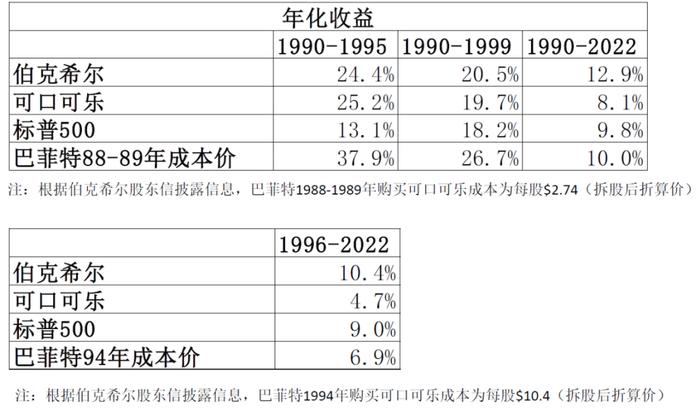 巴菲特投资可口可乐的2个阶段和4个决策︱投资道